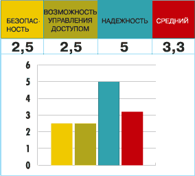 asix секретность 