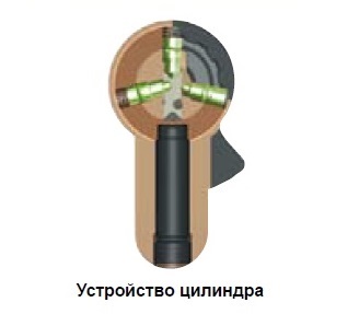 устройство цилиндра Kaba MaTrix